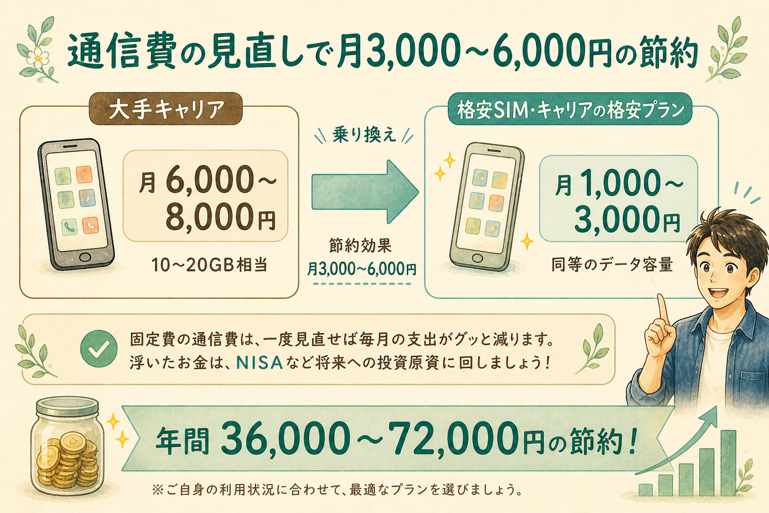 通信費の見直しで月3,000〜6,000円の節約効果を比較した図
