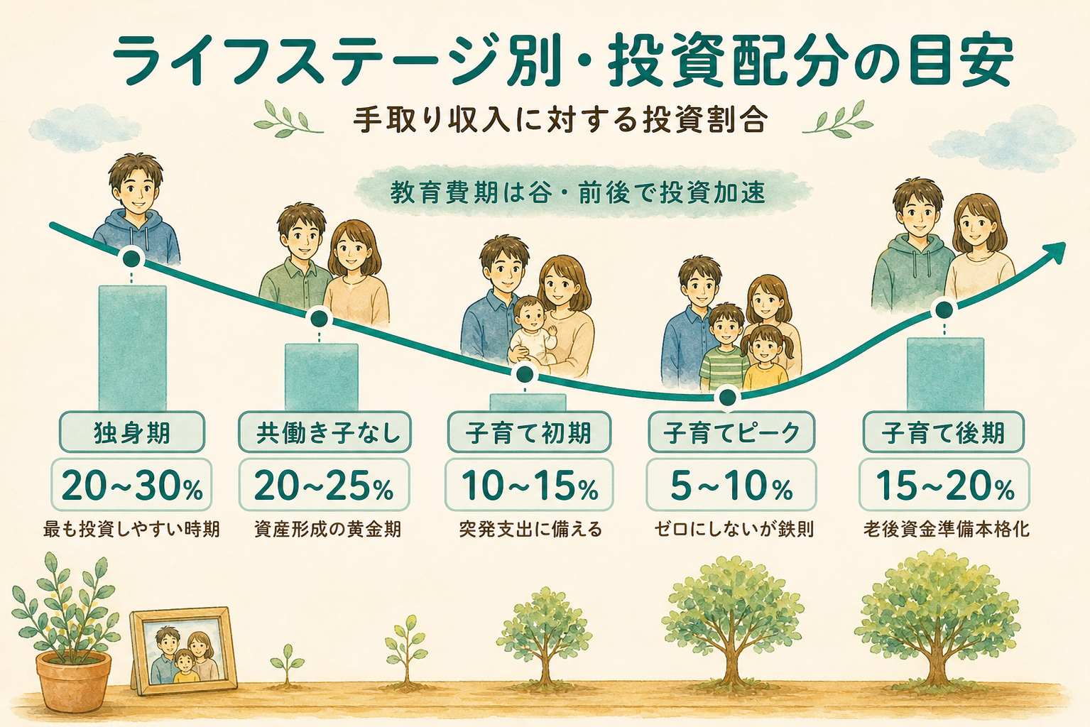 ライフステージ別の投資配分目安