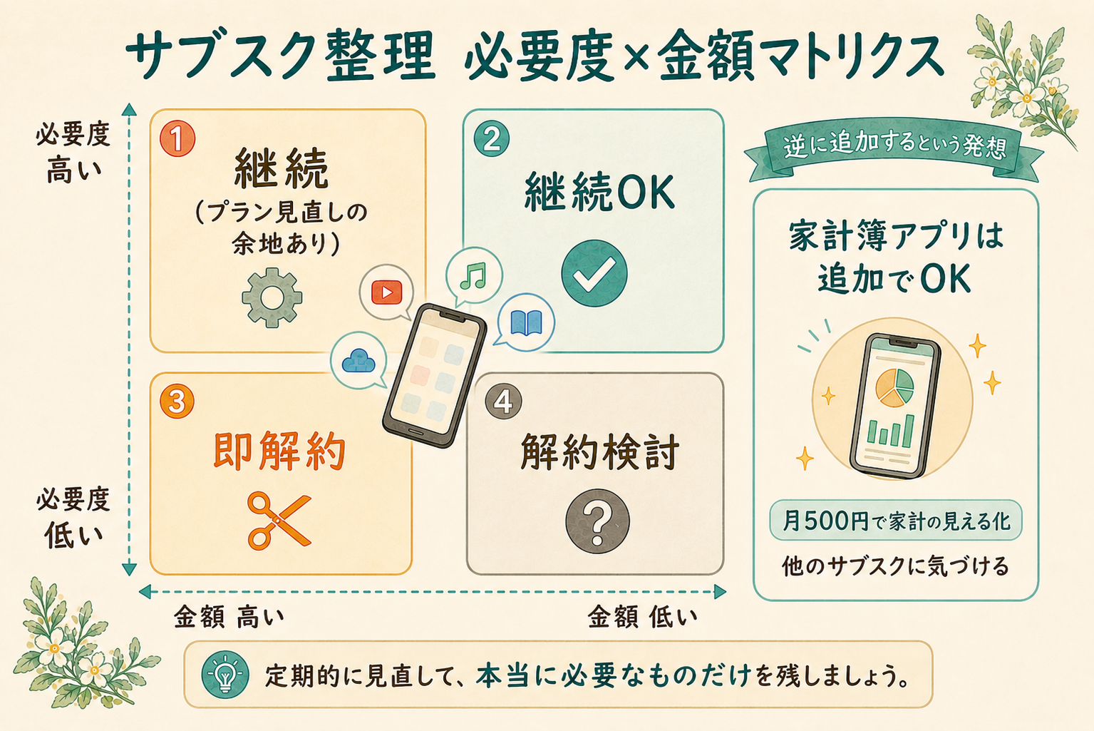 サブスク整理 必要度×金額の4象限マトリクス