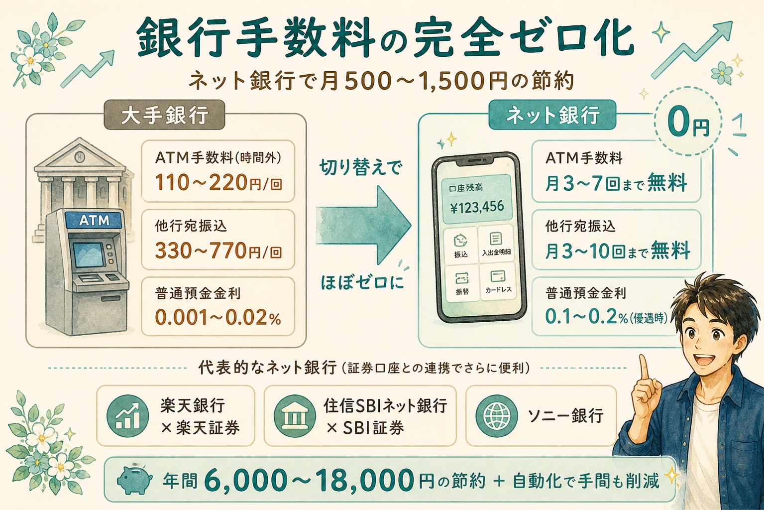 大手銀行とネット銀行の手数料比較図