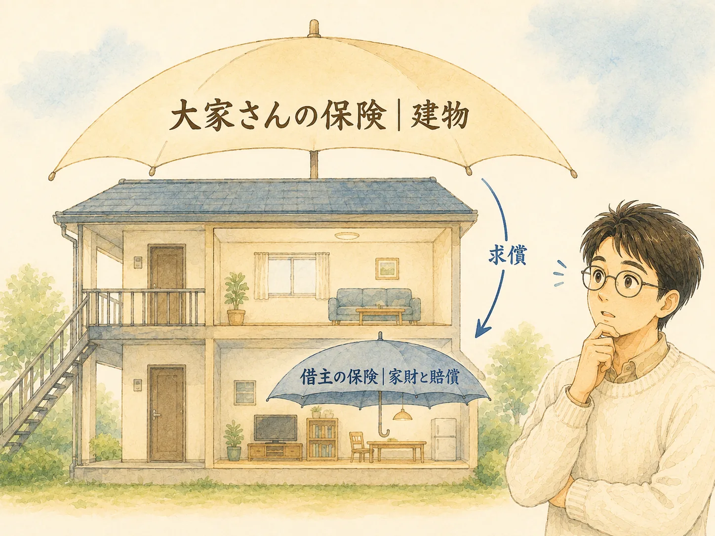 大家の建物保険と借主の保険の守備範囲が重ならないことを示す図