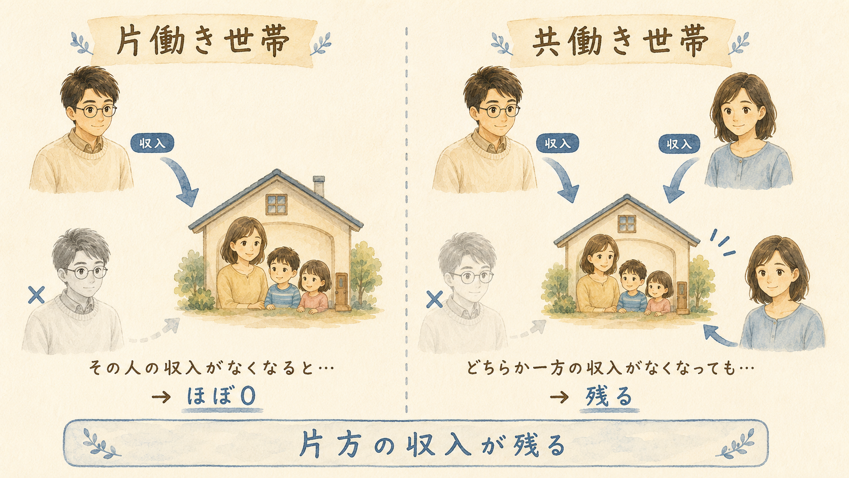 片働き世帯と共働き世帯の収入比較 片方の収入が残る